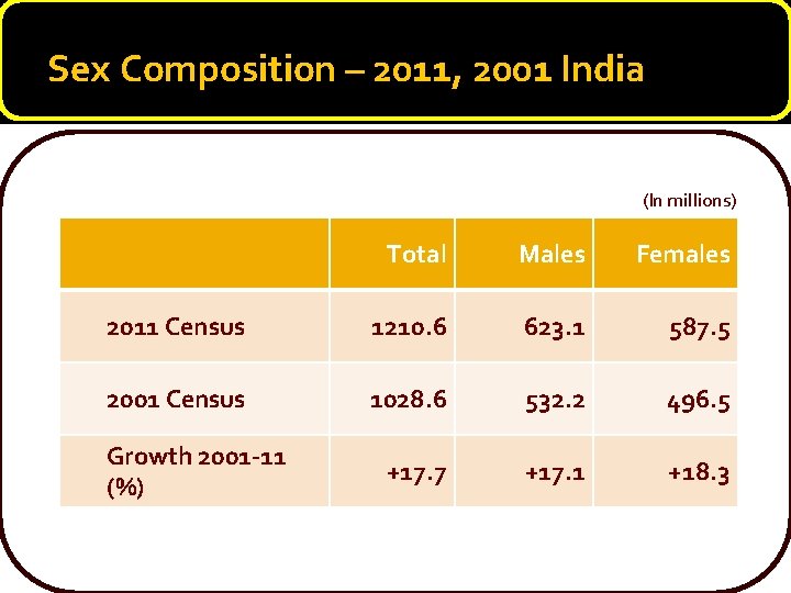 Sex Composition – 2011, 2001 India (In millions) Total Males Females 2011 Census 1210.