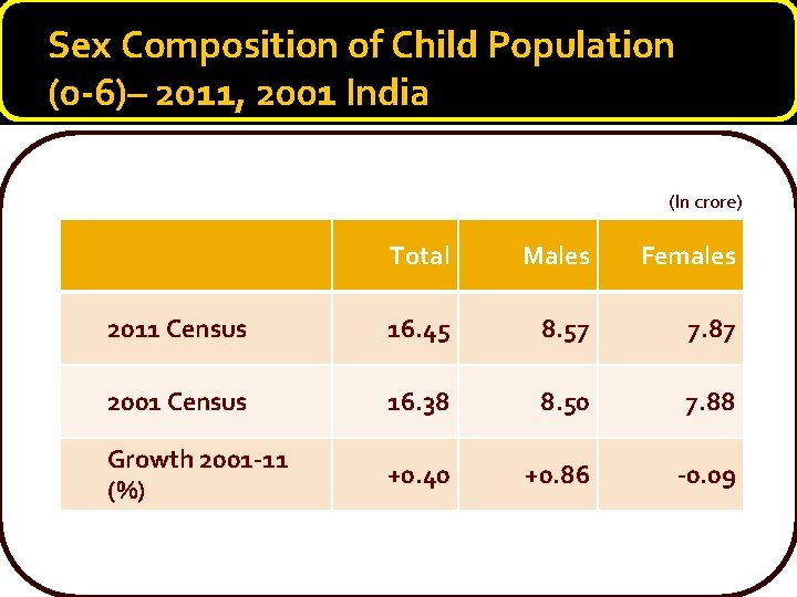 Sex Composition of Child Population (0 -6)– 2011, 2001 India (In crore) Total Males