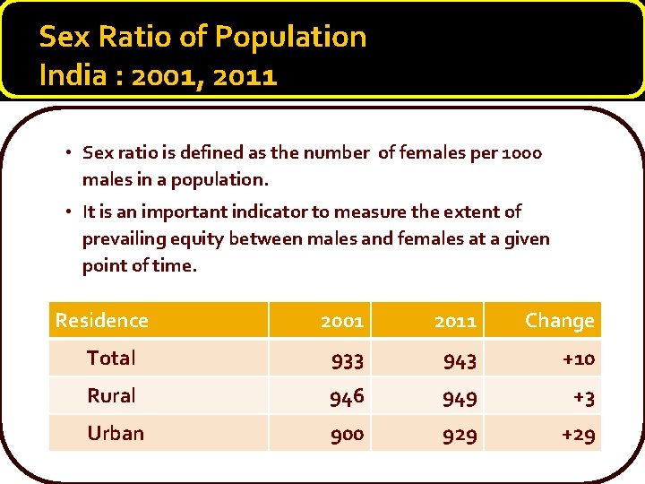 Sex Ratio of Population India : 2001, 2011 • Sex ratio is defined as