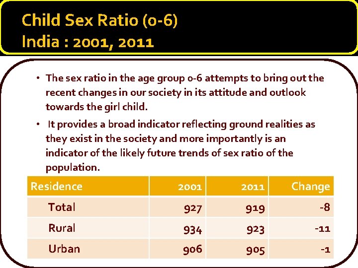 Child Sex Ratio (0 -6) India : 2001, 2011 • The sex ratio in