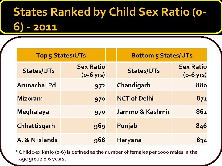 States Ranked by Child Sex Ratio (06) - 2011 Top 5 States/UTs Bottom 5