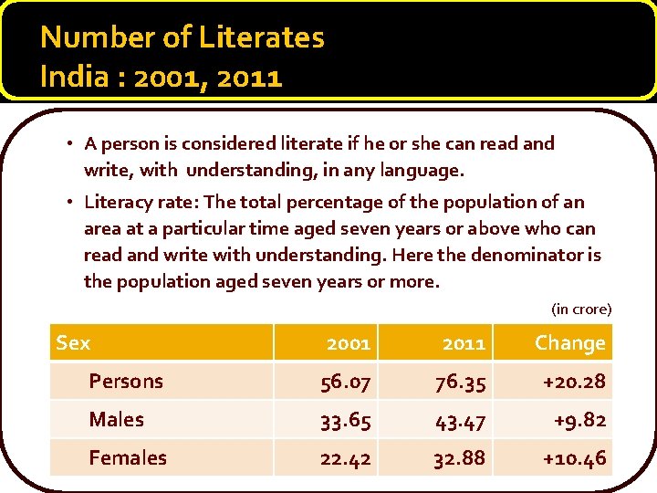 Number of Literates India : 2001, 2011 • A person is considered literate if