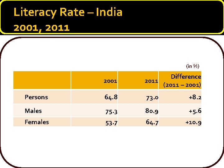 Literacy Rate – India 2001, 2011 (in %) 2001 2011 Difference (2011 – 2001)