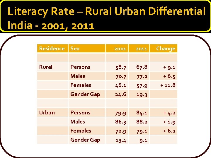 Literacy Rate – Rural Urban Differential India - 2001, 2011 Residence Sex 2001 2011