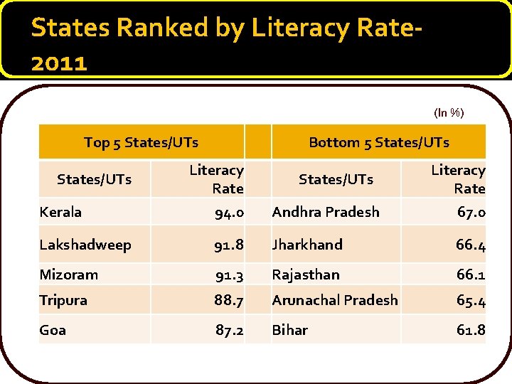 States Ranked by Literacy Rate- 2011 (In %) Top 5 States/UTs Kerala Bottom 5