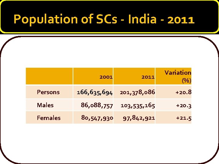 Population of SCs - India - 2011 2001 2011 Variation (%) 166, 635, 694