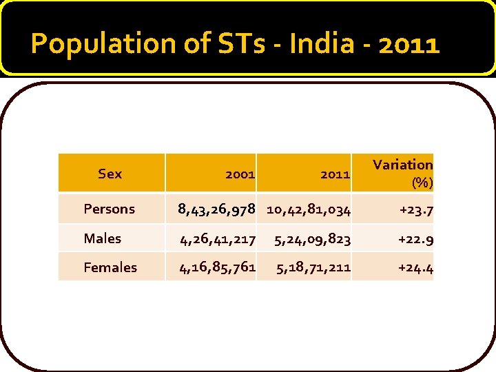 Population of STs - India - 2011 Variation (%) Persons 8, 43, 26, 978