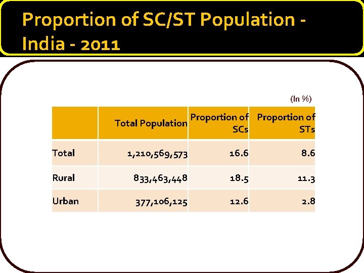 Proportion of SC/ST Population - India - 2011 (In %) Proportion of SCs STs