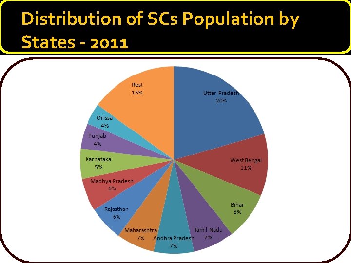 Distribution of SCs Population by States - 2011 