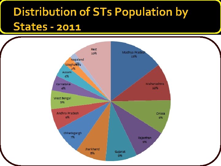 Distribution of STs Population by States - 2011 