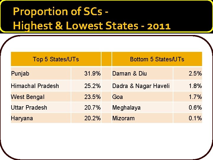 Proportion of SCs Highest & Lowest States - 2011 Top 5 States/UTs Bottom 5