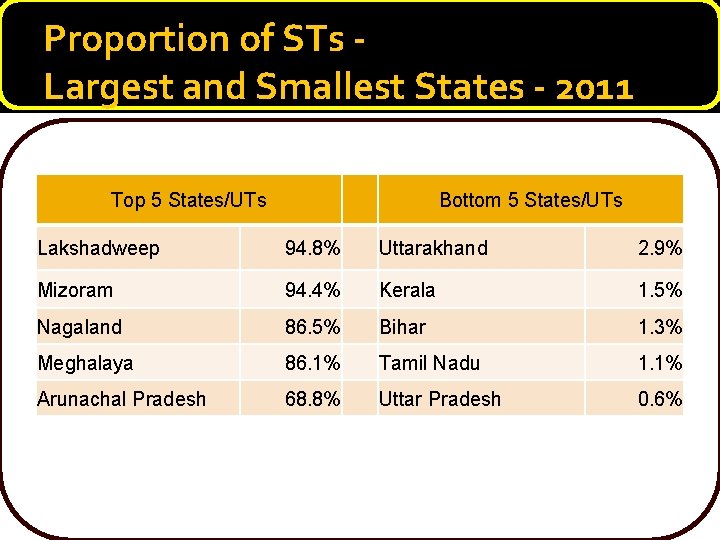 Proportion of STs Largest and Smallest States - 2011 Top 5 States/UTs Bottom 5