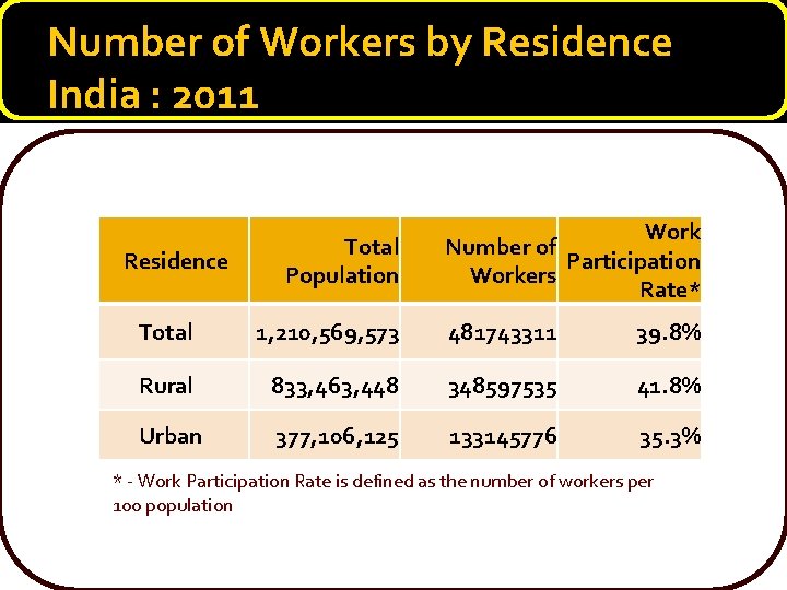 Number of Workers by Residence India : 2011 Residence Total Population Work Number of