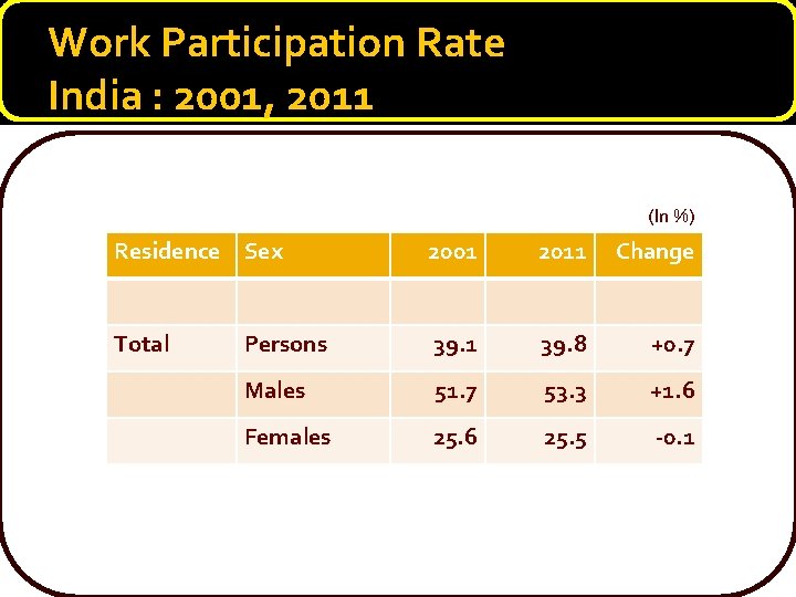 Work Participation Rate India : 2001, 2011 (In %) Residence Sex 2001 2011 Change