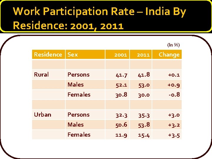 Work Participation Rate – India By Residence: 2001, 2011 (In %) Residence Sex 2001