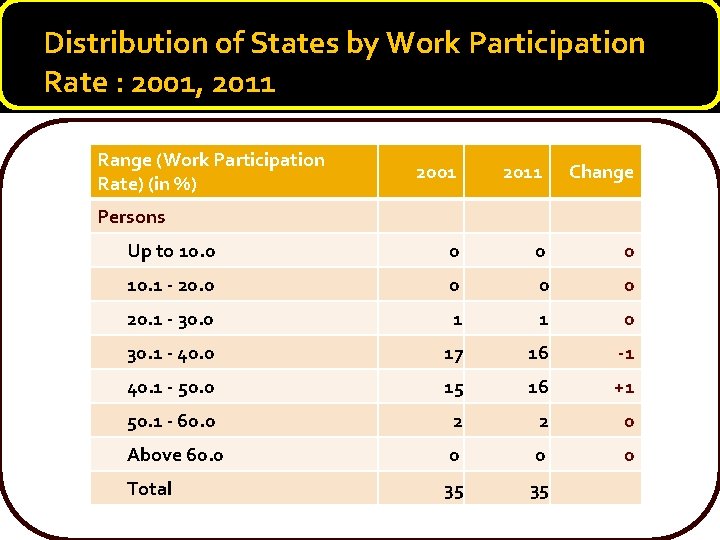 Distribution of States by Work Participation Rate : 2001, 2011 Range (Work Participation Rate)