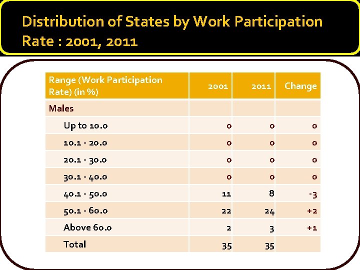Distribution of States by Work Participation Rate : 2001, 2011 Range (Work Participation Rate)