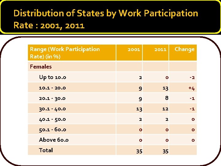 Distribution of States by Work Participation Rate : 2001, 2011 Range (Work Participation Rate)