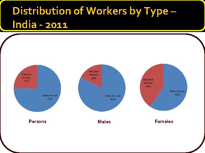 Distribution of Workers by Type – India - 2011 Persons Males Females 