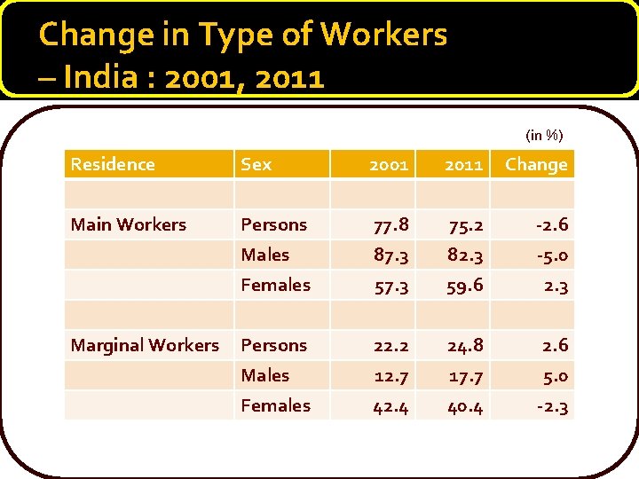 Change in Type of Workers – India : 2001, 2011 (in %) Residence Sex