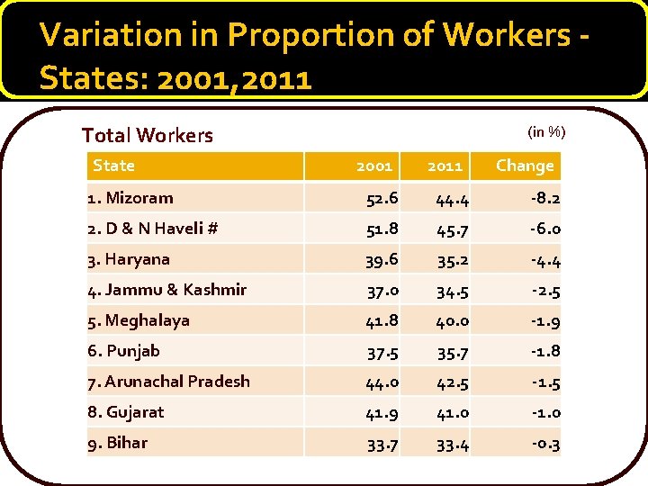 Variation in Proportion of Workers - States: 2001, 2011 Total Workers State (in %)