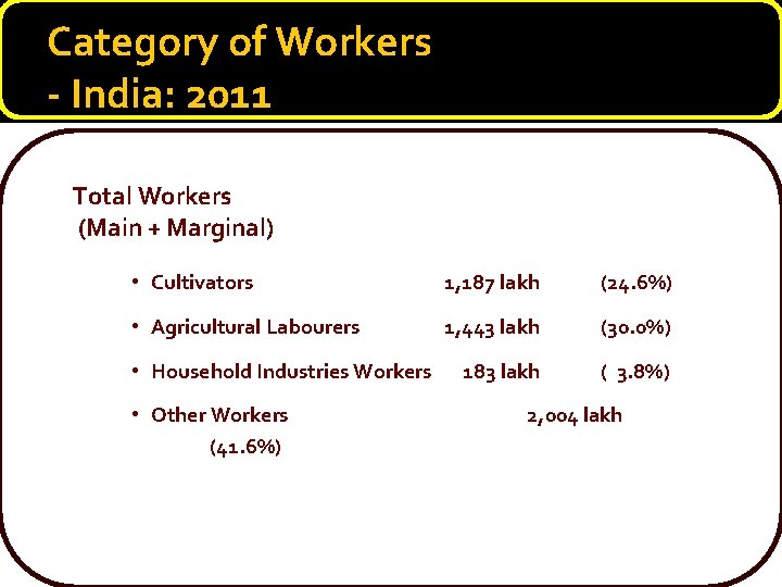 Category of Workers - India: 2011 Total Workers (Main + Marginal) • Cultivators 1,