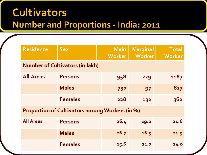 Cultivators Number and Proportions - India: 2011 Residence Sex Main Marginal Worker Total Worker