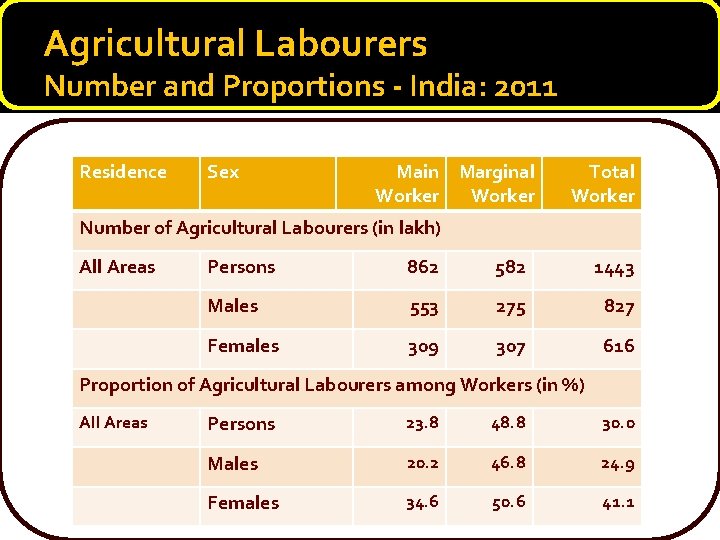 Agricultural Labourers Number and Proportions - India: 2011 Residence Sex Main Marginal Worker Total