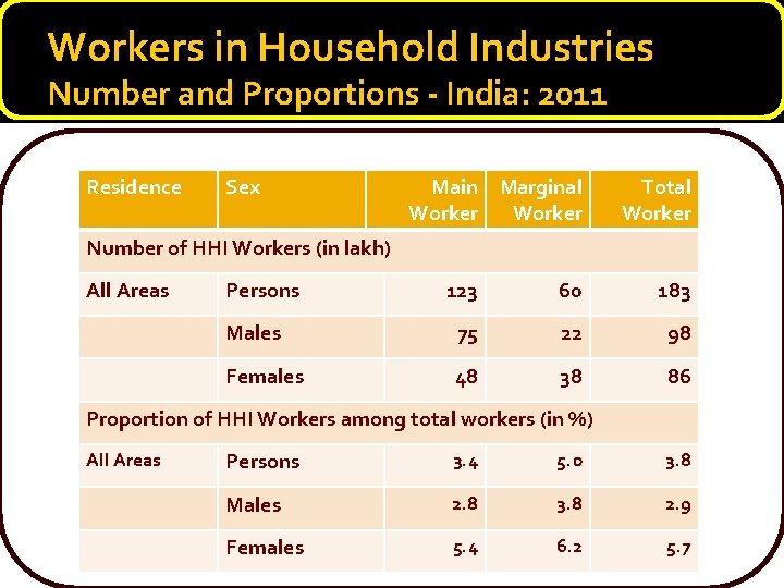 Workers in Household Industries Number and Proportions - India: 2011 Residence Sex Main Marginal