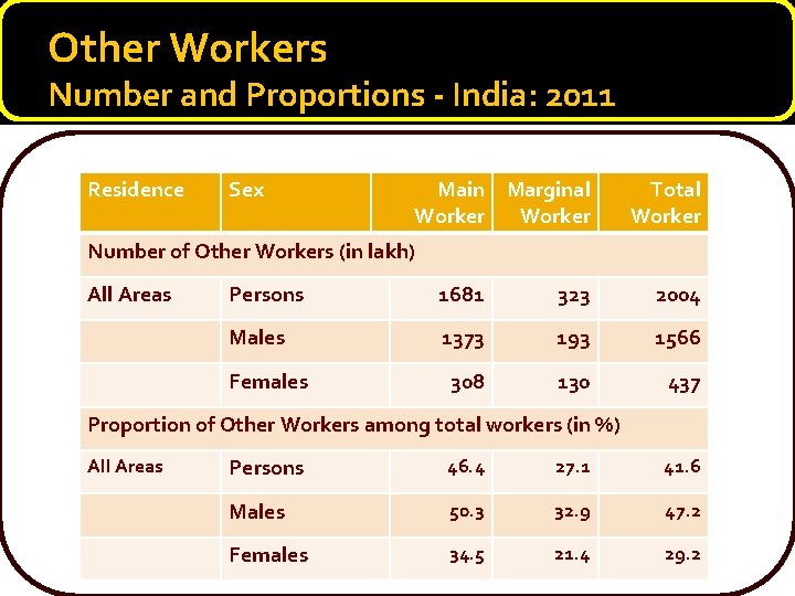 Other Workers Number and Proportions - India: 2011 Residence Sex Main Marginal Worker Total