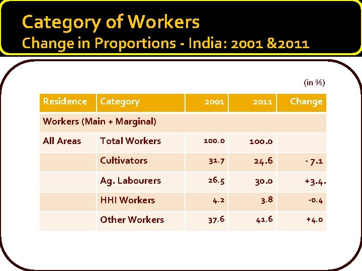 Category of Workers Change in Proportions - India: 2001 &2011 (in %) Residence Category