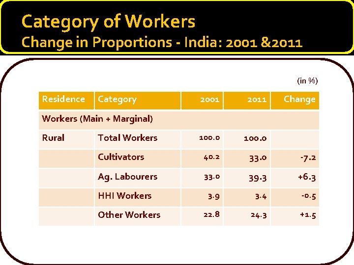 Category of Workers Change in Proportions - India: 2001 &2011 (in %) Residence Category