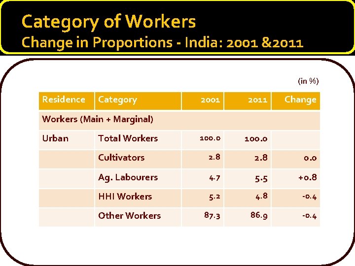 Category of Workers Change in Proportions - India: 2001 &2011 (in %) Residence Category