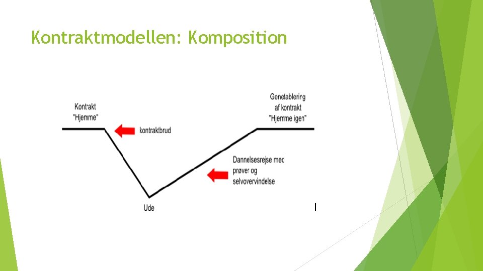 Kontraktmodellen: Komposition 