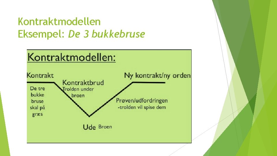 Kontraktmodellen Eksempel: De 3 bukkebruse 