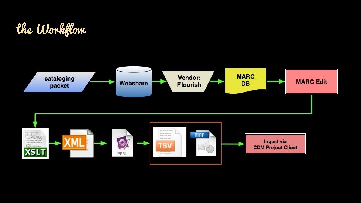 the Workflow 