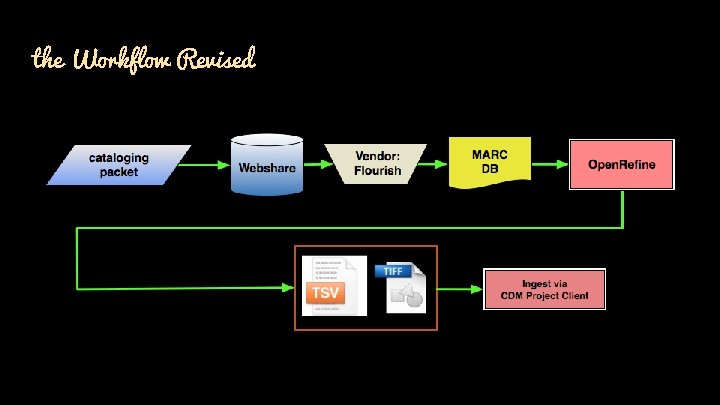 the Workflow Revised 