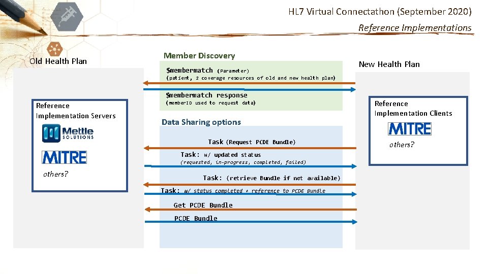 HL 7 Virtual Connectathon (September 2020) Reference Implementations Old Health Plan Member Discovery $membermatch