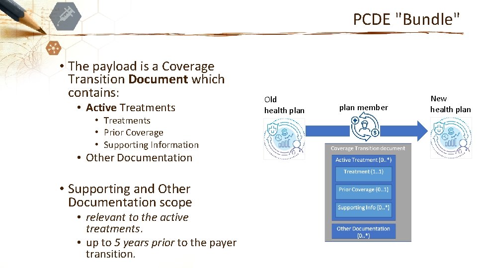 PCDE "Bundle" • The payload is a Coverage Transition Document which contains: • Active