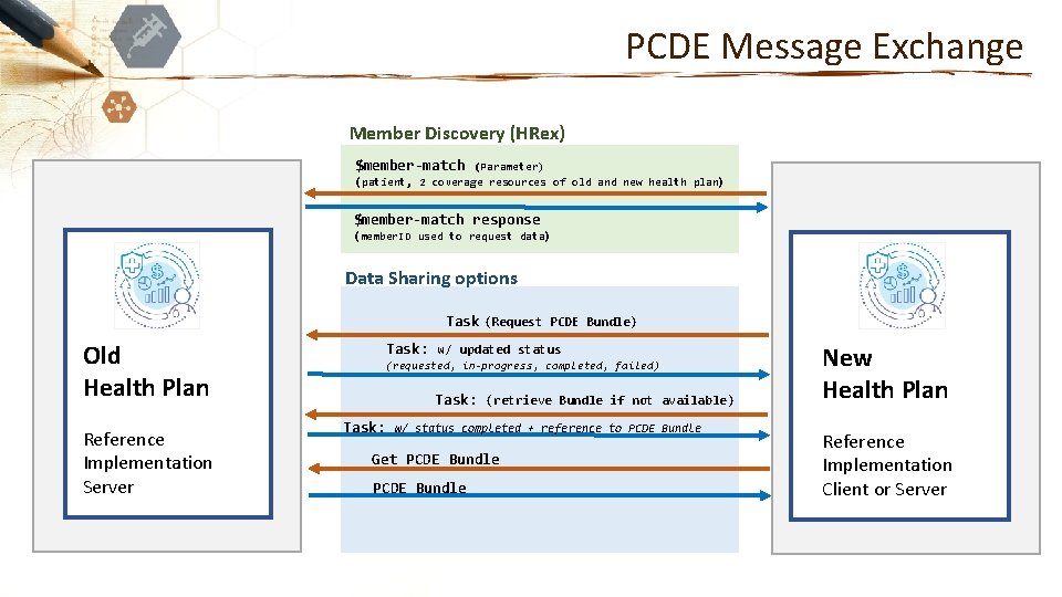 PCDE Message Exchange Member Discovery (HRex) $member-match (Parameter) (patient, 2 coverage resources of old