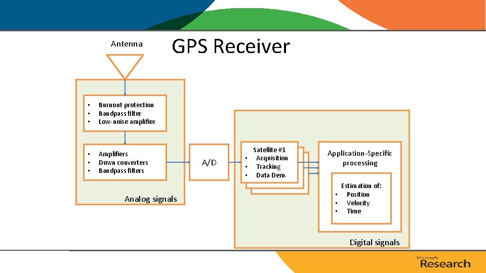 Antenna • • • Burnout protection Bandpass filter Low-noise amplifier • • • Amplifiers Antenna • • • Burnout protection Bandpass filter Low-noise amplifier • • • Amplifiers