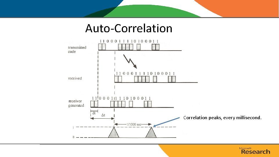 Auto-Correlation peaks, every millisecond. Auto-Correlation peaks, every millisecond.