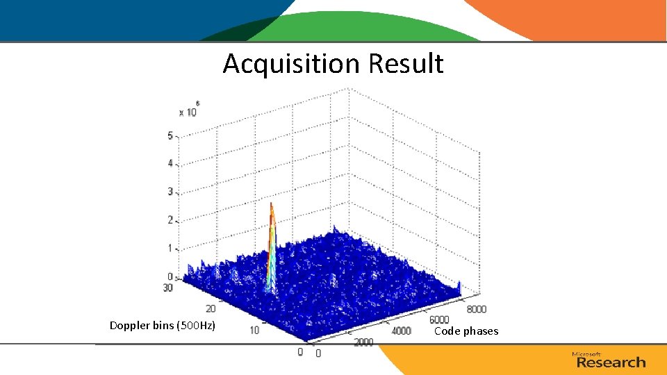 Acquisition Result Doppler bins (500 Hz) Code phases Acquisition Result Doppler bins (500 Hz) Code phases