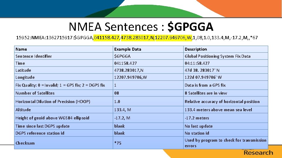 NMEA Sentences : $GPGGA 15952: NMEA: 1362715917: $GPGGA, 041158. 427, 4738. 283017, N, 12207. NMEA Sentences : $GPGGA 15952: NMEA: 1362715917: $GPGGA, 041158. 427, 4738. 283017, N, 12207.