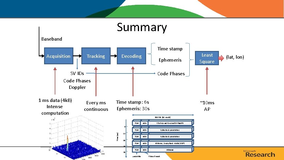 Summary Baseband Time stamp Acquisition Tracking Decoding Ephemeris SV IDs Code Phases Doppler Every Summary Baseband Time stamp Acquisition Tracking Decoding Ephemeris SV IDs Code Phases Doppler Every
