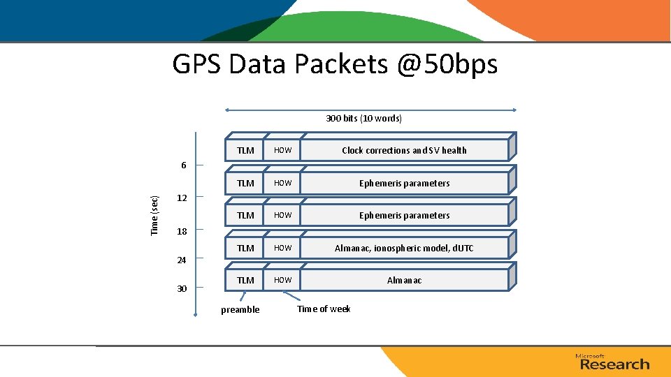 GPS Data Packets @50 bps 300 bits (10 words) TLM HOW Clock corrections and GPS Data Packets @50 bps 300 bits (10 words) TLM HOW Clock corrections and
