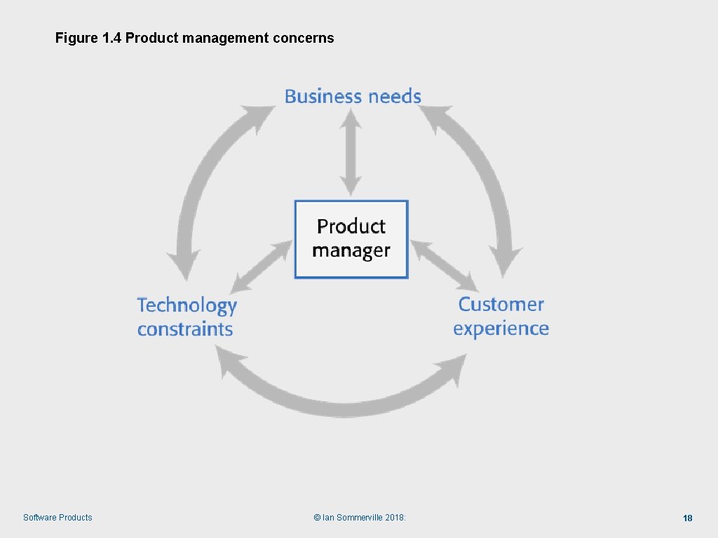 Figure 1. 4 Product management concerns Software Products © Ian Sommerville 2018: 18 