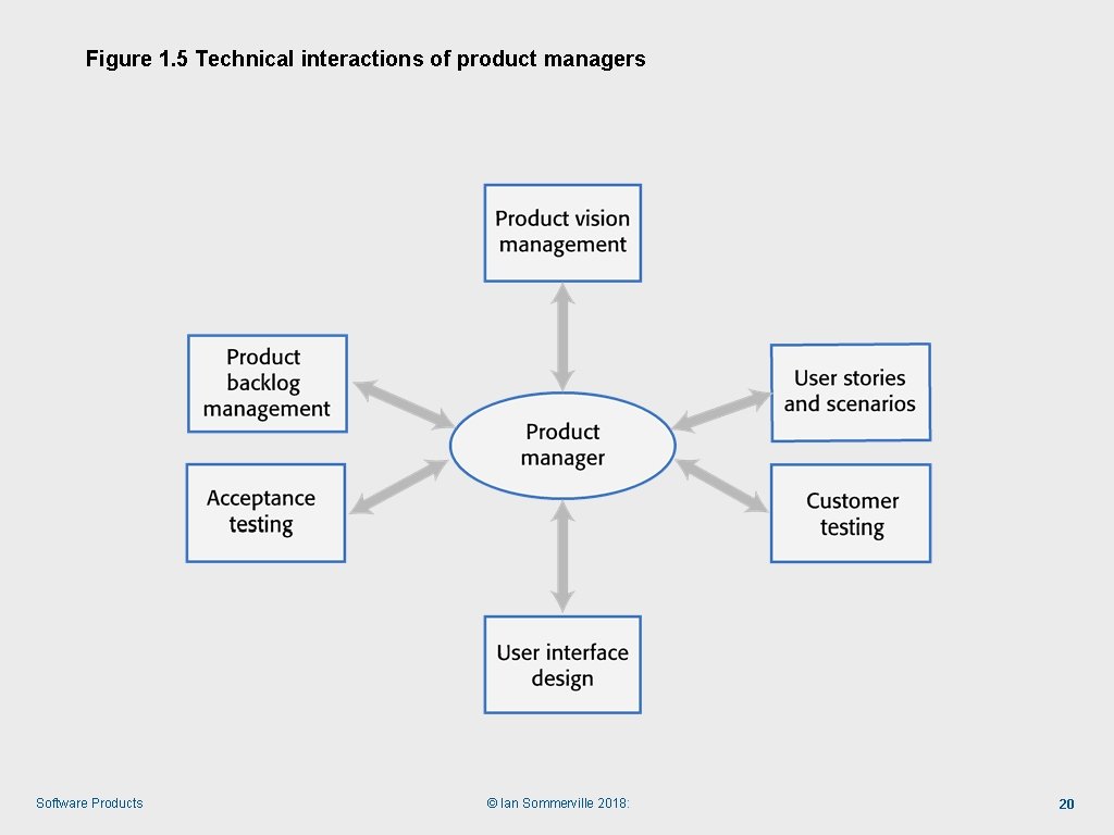 Figure 1. 5 Technical interactions of product managers Software Products © Ian Sommerville 2018: