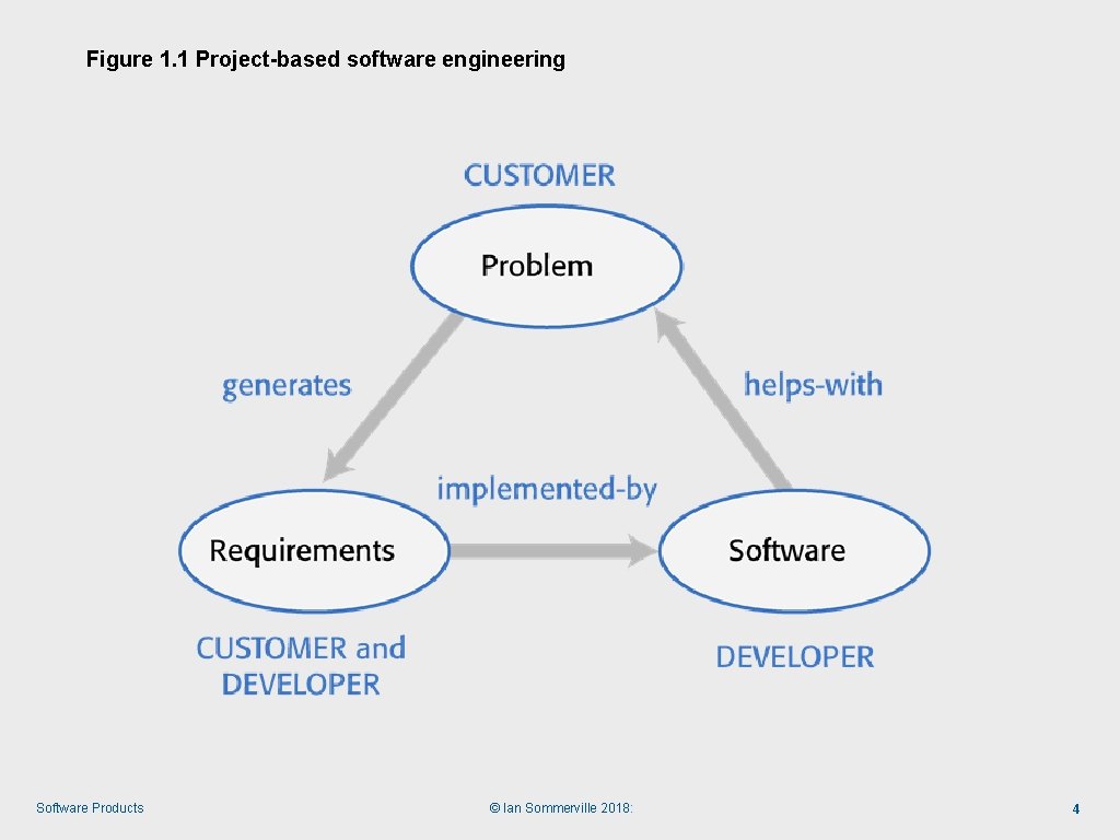 Figure 1. 1 Project-based software engineering Software Products © Ian Sommerville 2018: 4 