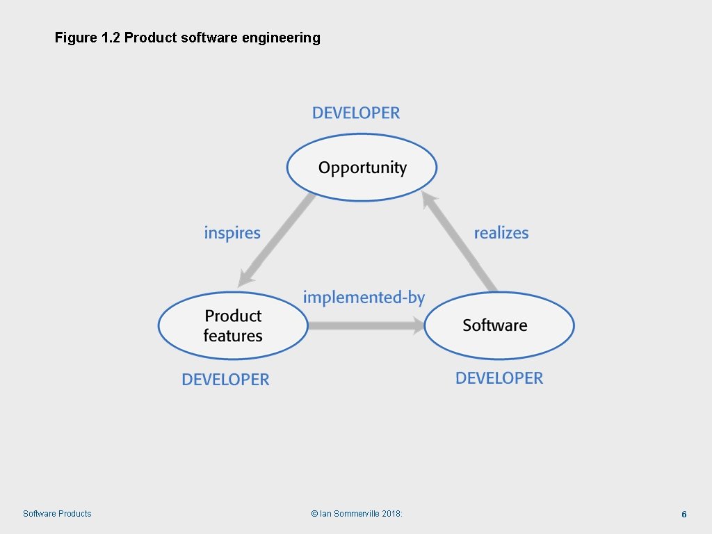 Figure 1. 2 Product software engineering Software Products © Ian Sommerville 2018: 6 